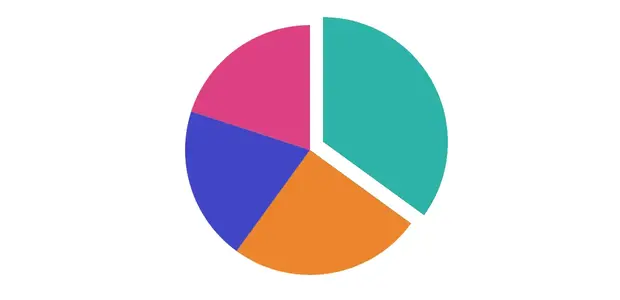 Exploded pie chart with one slice pulled away from the center