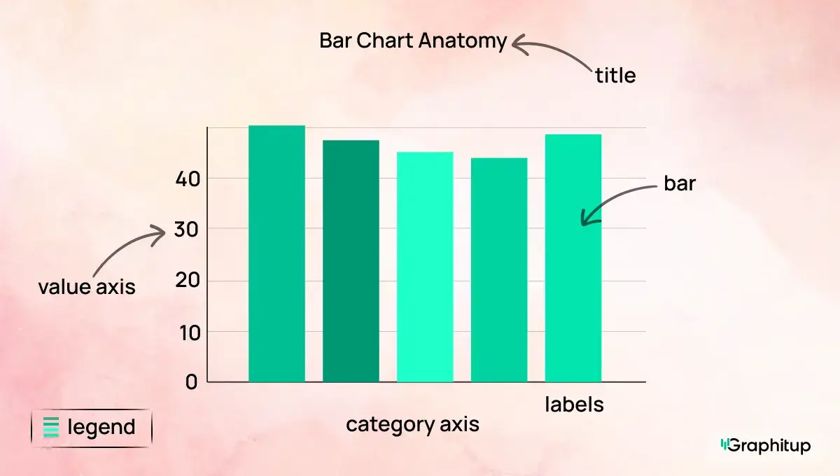 Anatomy of a bar chart showing category axis, value axis, bars, labels, legend, and title