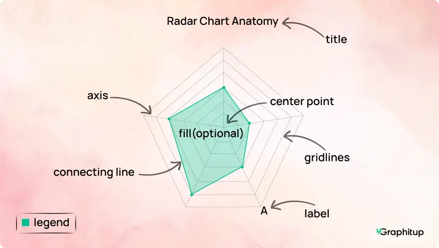 Anatomy of a radar chart with labeled parts