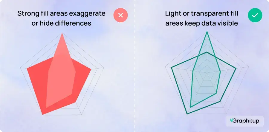 Comparison of radar charts with difficult to read fills vs transparent and easy to read fill areas