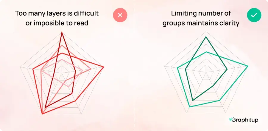 Comparison of radar charts with too many groups vs optimal number of groups