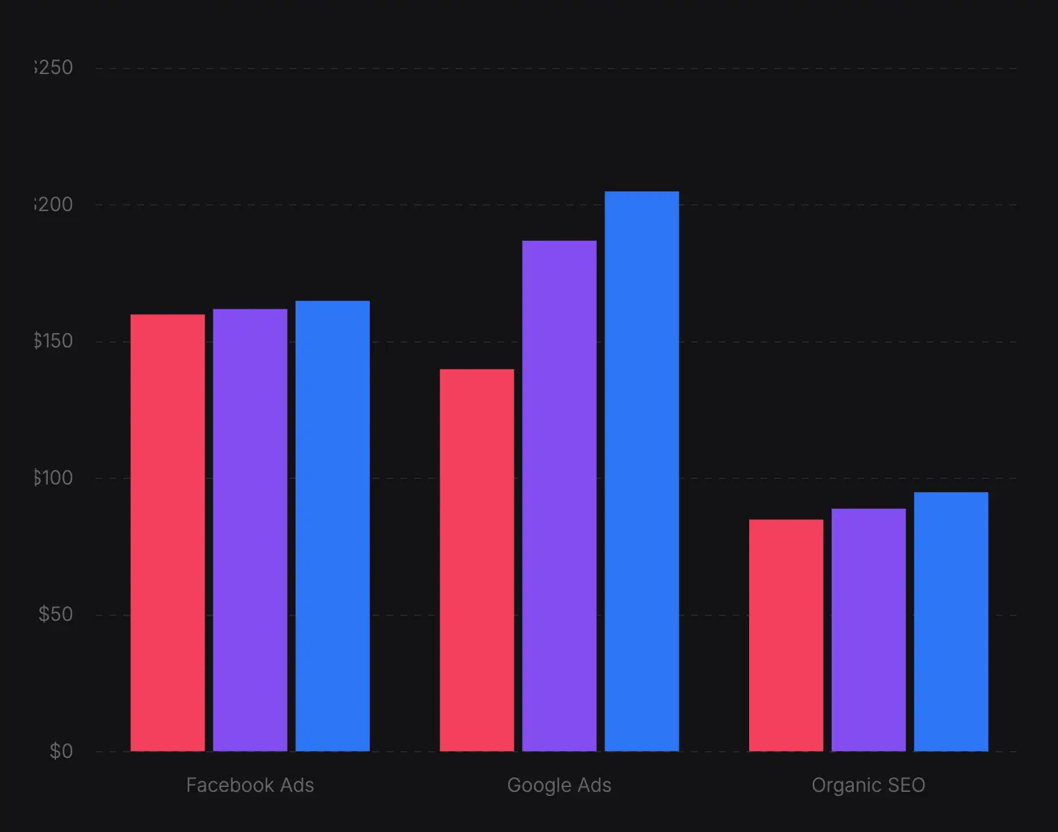 Dark grouped bar showing produect sales for different marketing channels