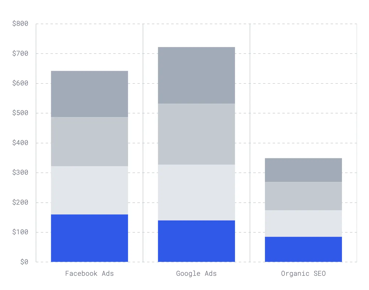 Stacked bar showing sales by product category for different marketing channels